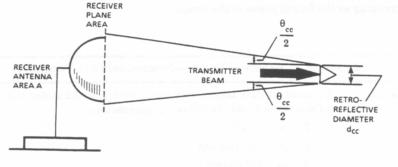 Module 6 Laser Distance Measurement